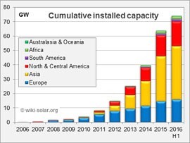 2016年中葉全球公用事業規模太陽能發電達75GW 太陽能發電邁入規?；聲r代